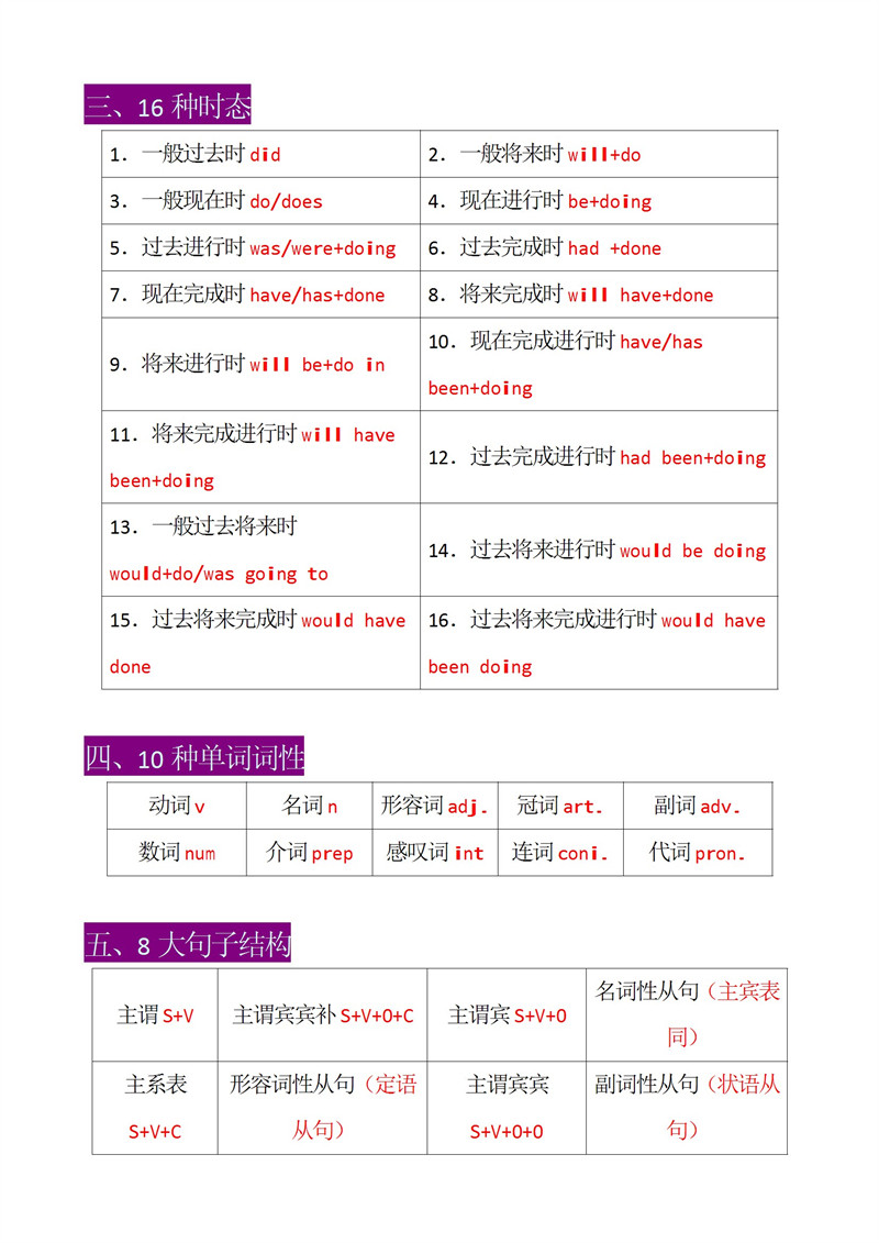 初中英语12个语法体系