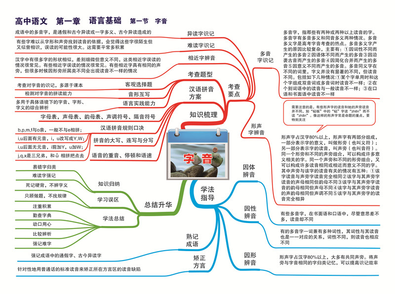 高中语文-思维导图(23张大图)