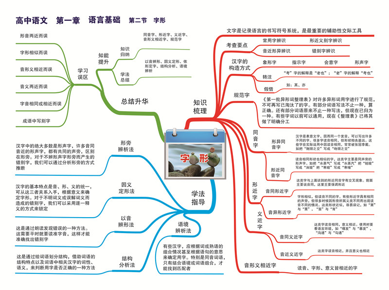 高中语文-思维导图(23张大图)