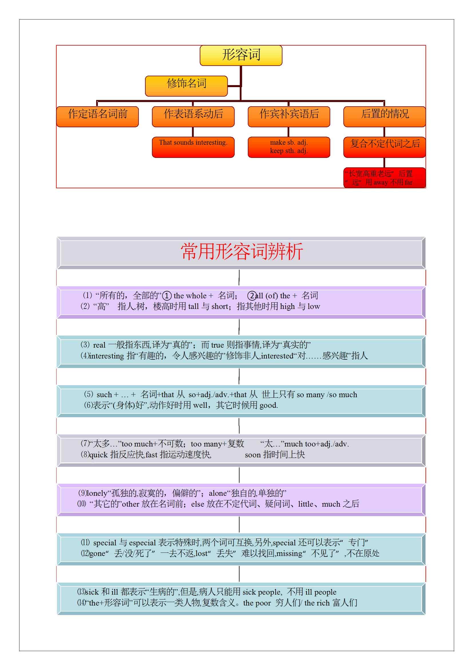 中考英语总复习初中英语语法思维导图